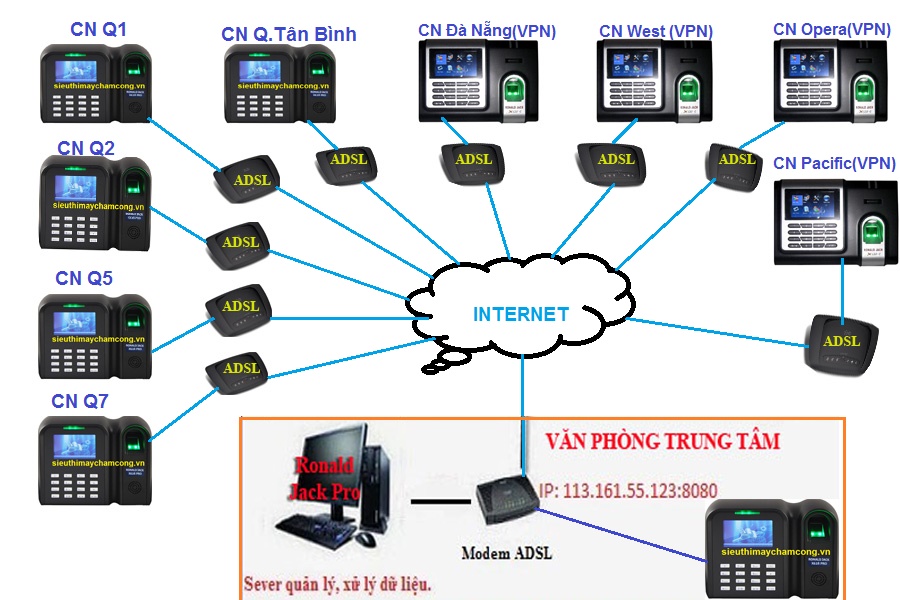 kết nối máy chấm công qua mạng internet